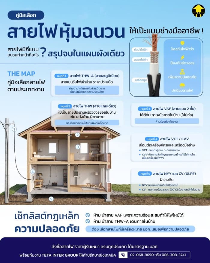 สายไฟหุ้มฉนวนมีกี่แบบ ทำหน้าที่อะไร