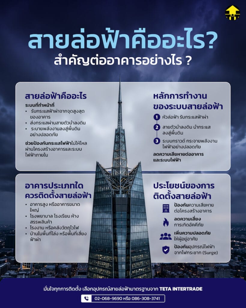 สายล่อฟ้าคืออะไร ? เลือกอุปกรณ์ล่อฟ้าแรงสูงจาก TETA INTERTRADE